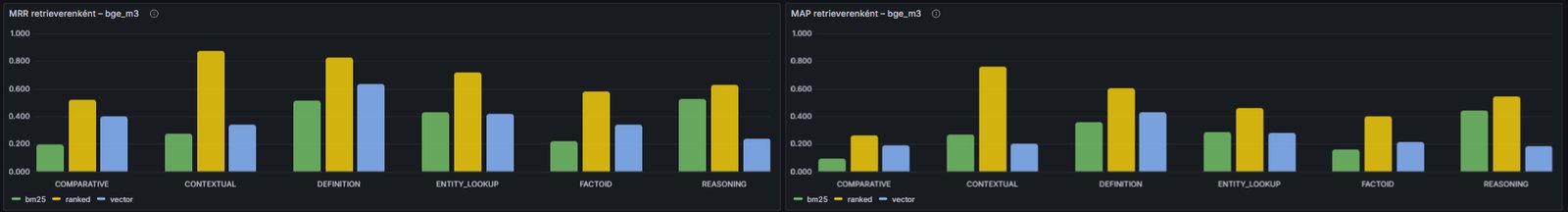 Grafana műszerfal: MRR és MAP mutatók kérdéstípusonként, BM25, vektoros és újrarangsorolt keresés összehasonlítása